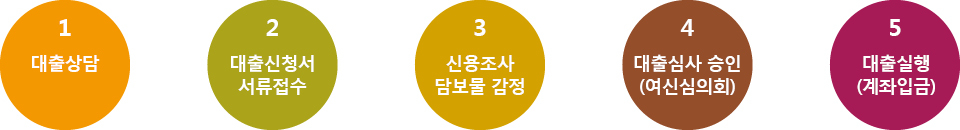 대출절차