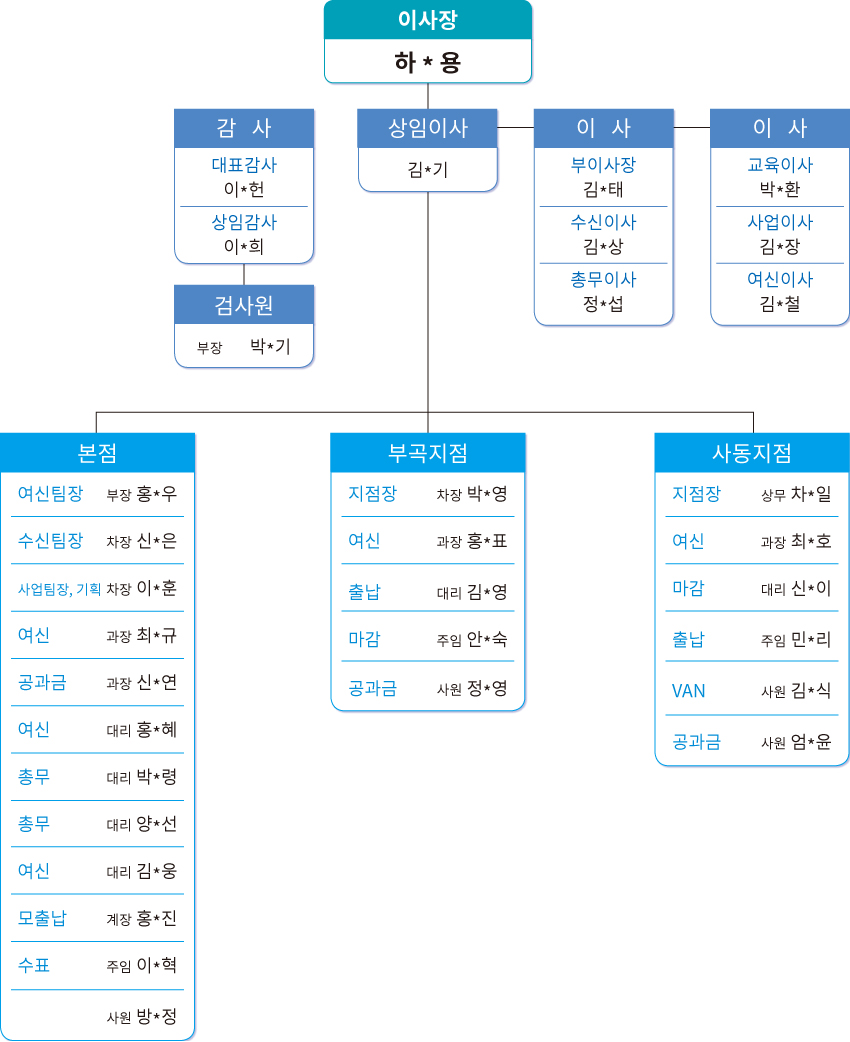 조직도