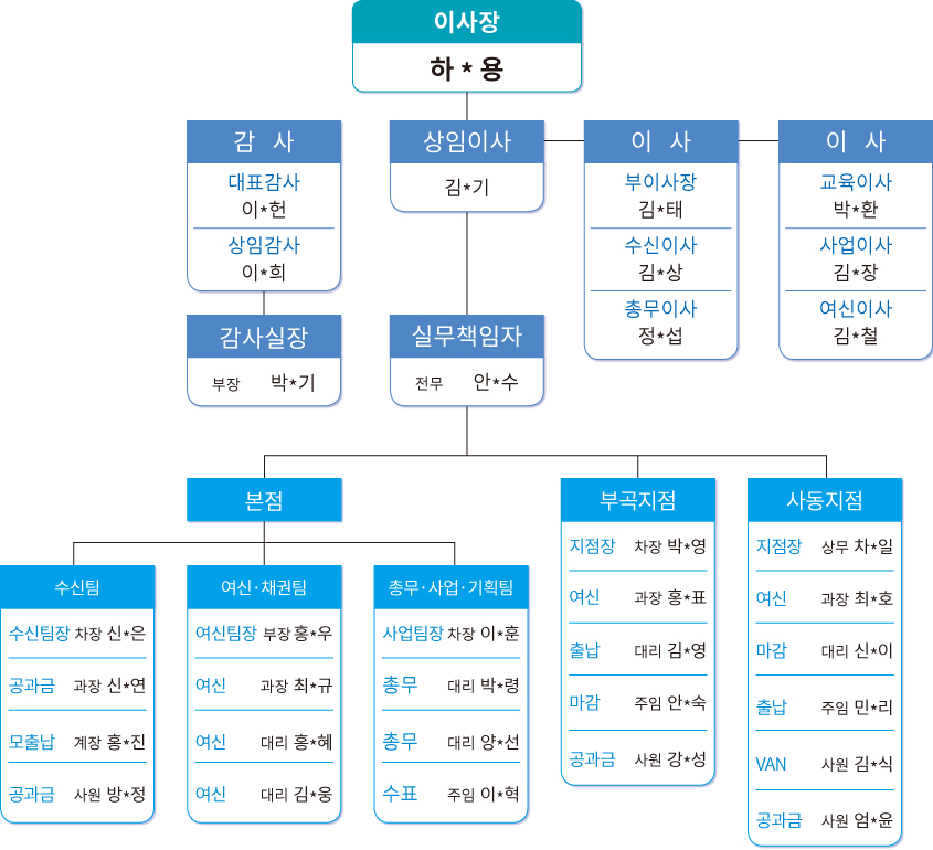 조직도