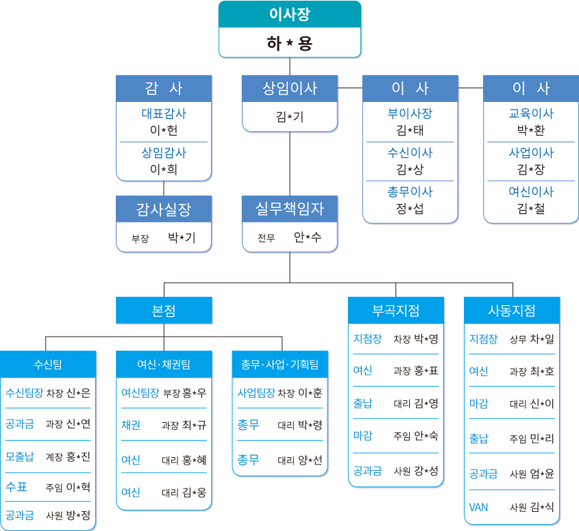 조직도